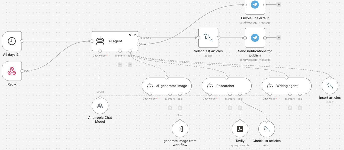 Workflow n8n de l'agent SEO